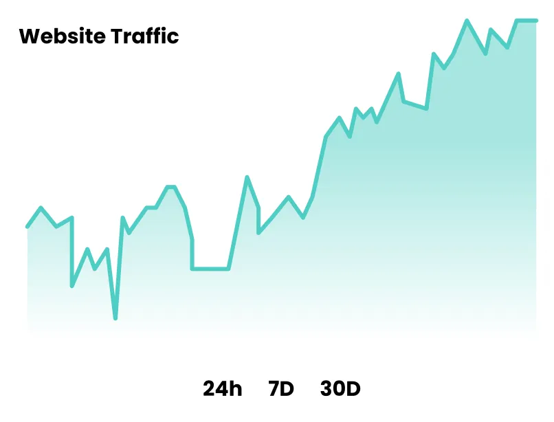 Line chart of website traffic climbing steadily after a Slickview SEO campaign